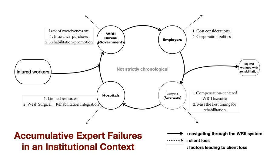 Diagram showing cumulative expert failures in an institutional context within the WRII system